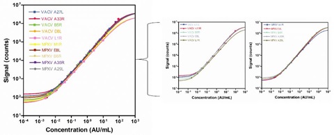 Orthopoxvirus Panel 1 MPXV and VACV antigens demonstrated good precision with specification of &le; 20%.